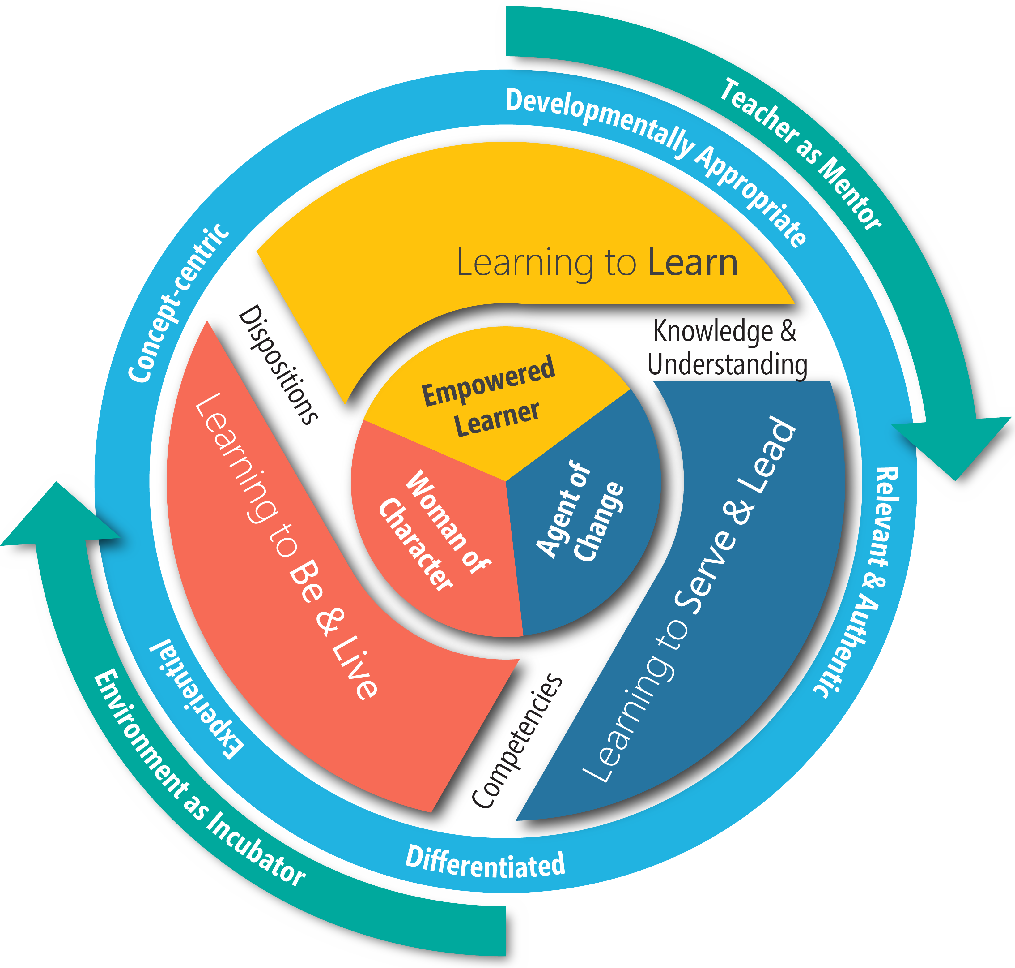 Diagram explaining NYGH's curriculum philosophy